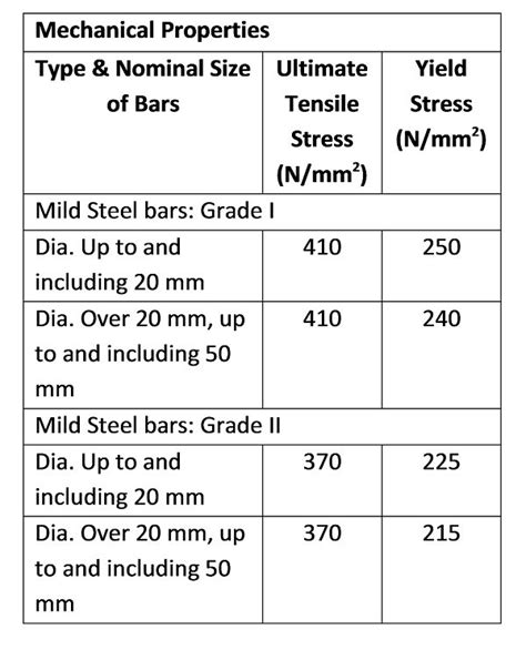 Steel Reinforcement Types and their Properties!