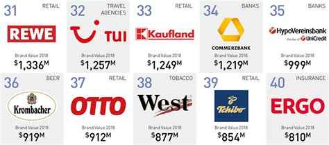 The 50 most valuable brands | companies in Germany (2022)