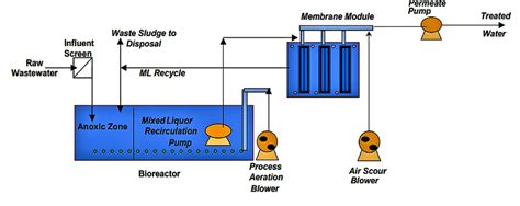 Membrane BioReactor - Ionberg