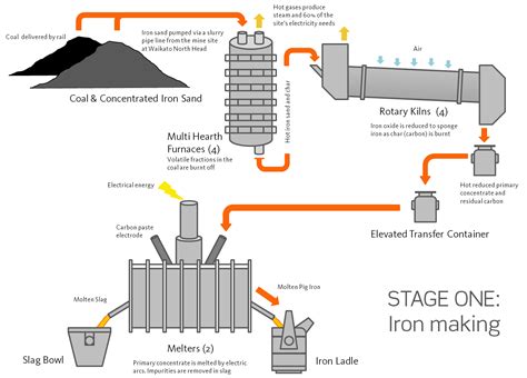 Iron Making Process Flowchart Flowchart In Word Sexiz Pix | sexiezpix Web Porn