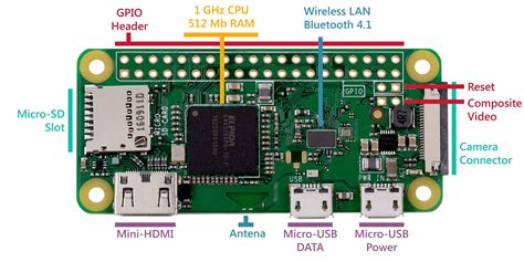 Raspberry pi zero w pinout with camera - toysluli