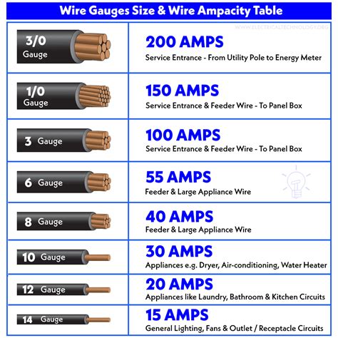 American Wire Gauge "AWG" Chart - Wire Size & Ampacity Table