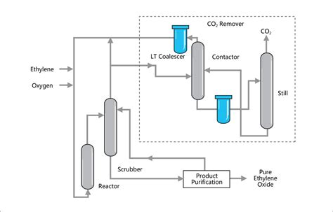 Ethylene Oxide Production