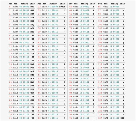 Tabla Conversion Hexadecimal Ascii