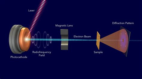 Ultrafast electron diffraction reveals rapid motions of atoms and molecules