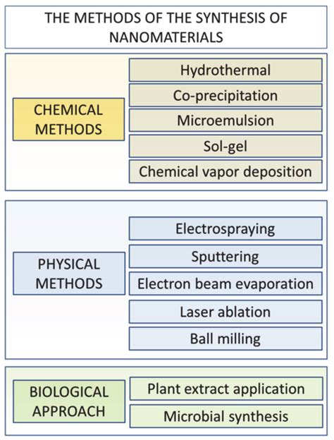 The overview of possible methods and approaches to nanomaterial ...