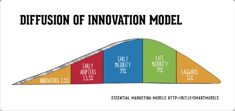 What is the The Diffusion of Innovation model? | Smart Insights