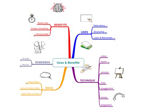 Uses and Benefits of Mind Mapping: MindManager mind map template ...