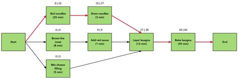 What Your Boss Would Like to Know About Project Network Diagrams | Lucidchart Blog