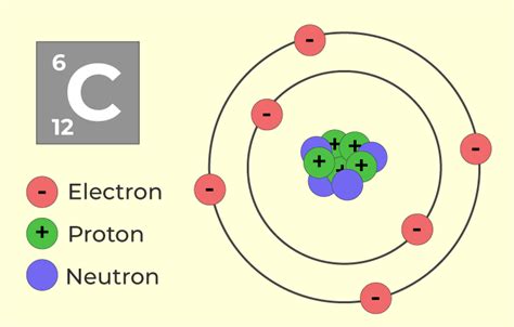 Carbon Atomic Structure