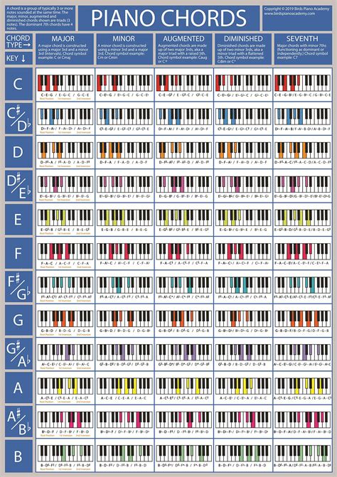 The Piano Chords Poster - Piano & Keyboard Chord Chart | Learn Piano Chords | Piano Practise Aid ...