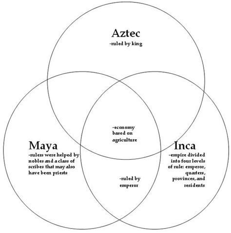 Aztec And Inca Venn Diagram