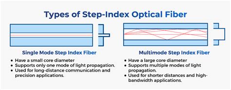 Types of Optical Fibers: What You Need to Know