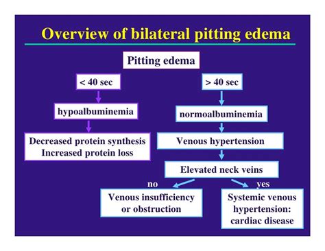 Edema