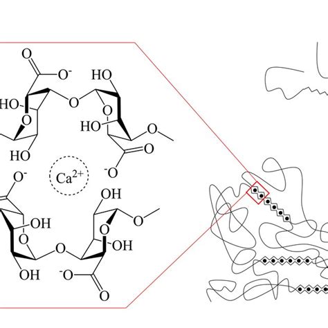 Alginate-based nanomaterials: Fabrication techniques, properties, and applications | Request PDF