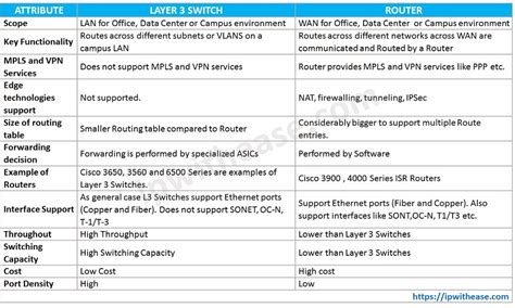 Layer 3 Switch vs Router - Know the difference - IP With Ease