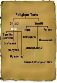 History and Source of Vedas-page