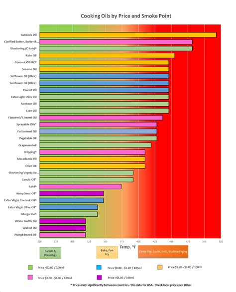 Healthiest Cooking Oil Comparison Chart