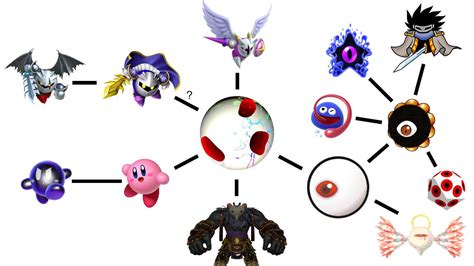 The Relationships Between Kirby Characters : r/Kirby