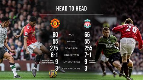 Manchester United vs Liverpool: Head to Head : r/LiverpoolFC