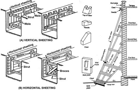 16 Excavation/Trench Ideas Excavation, Workplace Safety,, 41% OFF