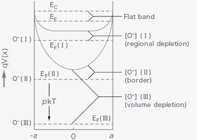 Operating principle ‐MOS-type gas sensor