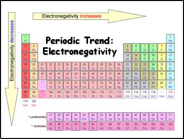 Periodic Table of Electronegativities