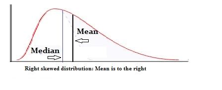 Skewed Distribution: Definition, Examples - Statistics How To