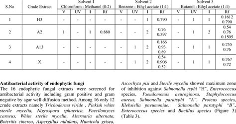 TLC solvent system with Rf values from fungal crude extract | Download ...