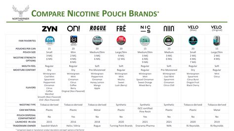 Compare Nicotine Pouch Brands | Northerner