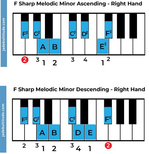 The F Sharp Melodic Minor Scale: A Music Theory Guide