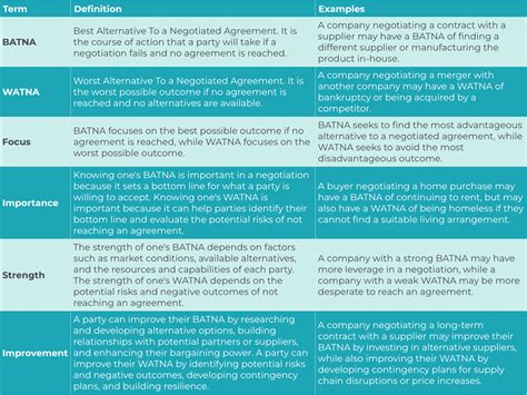 BATNA: Best Alternative To a Negotiated Agreement - FourWeekMBA