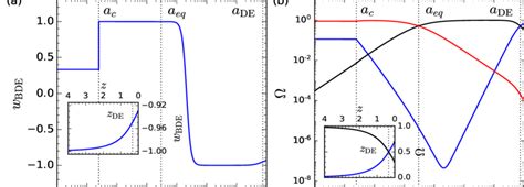 (a) Evolution of the Equation of State (EoS) of dark energy in the BDE... | Download Scientific ...