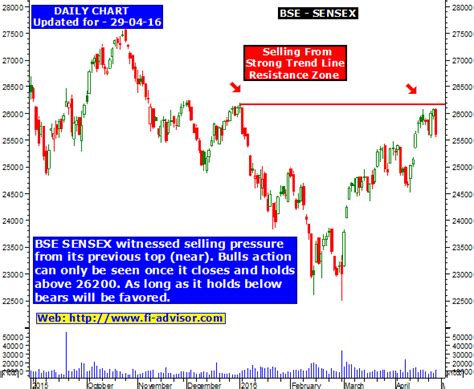 BSE sensex technical outlook and trading forecast updated on 29th April 2016, Friday. | BSE ...