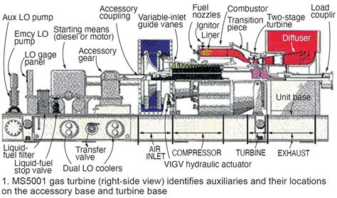 GE Gas Turbine Generator MS5001M Frame (1 Unit) Salvex, 57% OFF