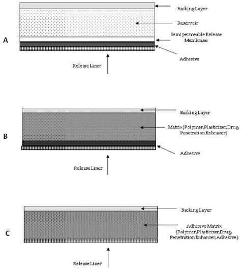 Schematic representation of transdermal patch types: A. Reservoir, B ...