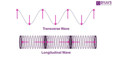 Types of Waves - Mechanical, Electromagnetic, Matter Waves & Their Types