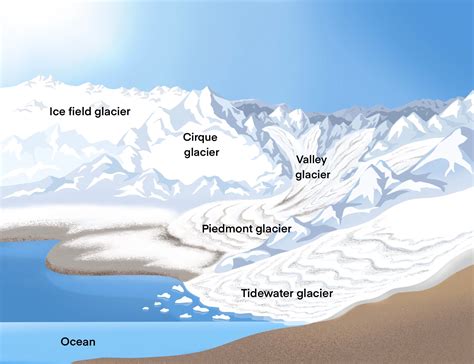 Glaciers