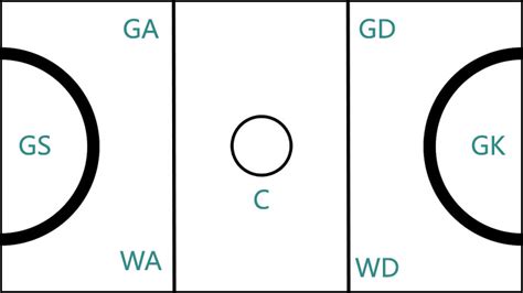 Netball Diagram Of Court And Positions