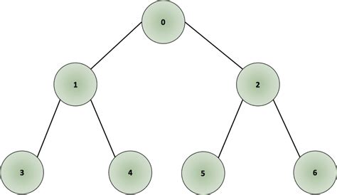 The 2 Most Valuable Graph Traversal Algorithms