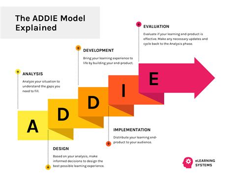 Modelo ADDIE: Qué es y cómo aplicarlo [Todo lo que debes saber]