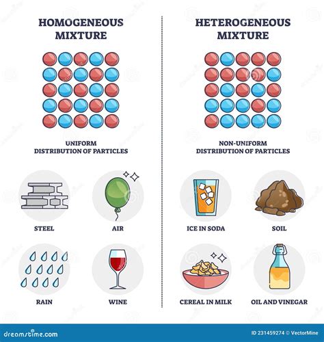 Homogeneous Vs Heterogeneous Mixture Physical Properties Outline Diagram Stock Vector ...