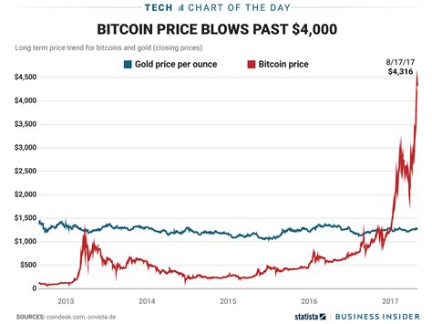 Bitcoin price surges past gold: CHART - Business Insider