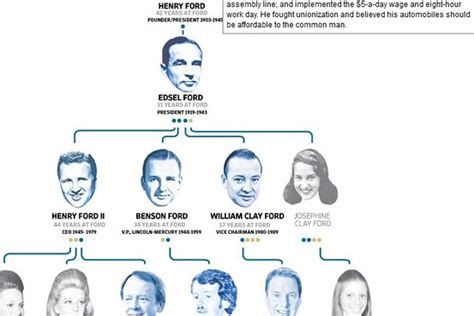 Henry Ford Family Tree History