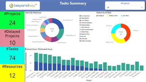 Project Management Dashboard Examples