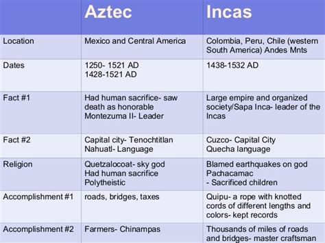 Aztec vs inca