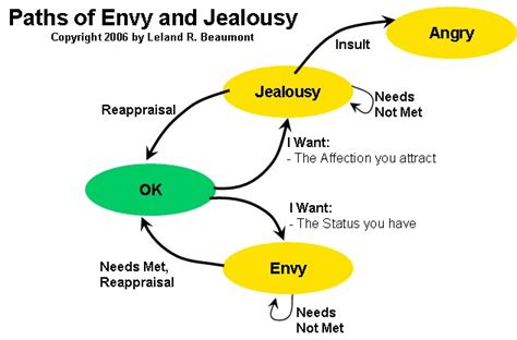 The meaning and symbolism of the word - «Envy/Jealousy»