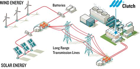 Balancing a renewable grid: What are the options?