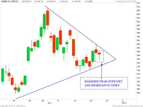 Stock Market Chart Analysis: Bullish hammer of NFLX