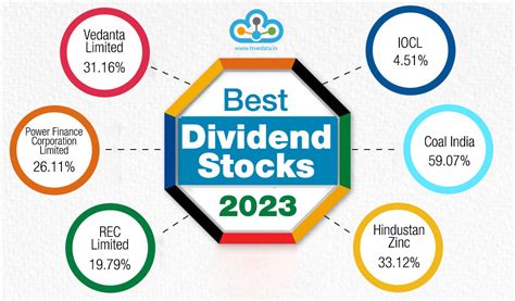 Hghest dividend paying stocks in India